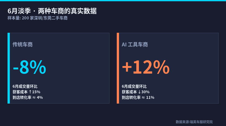 数据来源:瑞英车服研究院 · 2026 年 5-6 月调研
