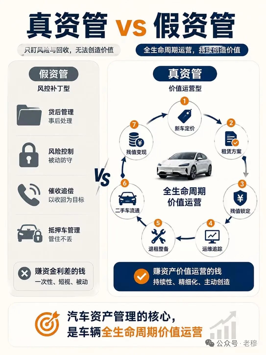 真资管 vs 假资管——全生命周期价值运营才是核心