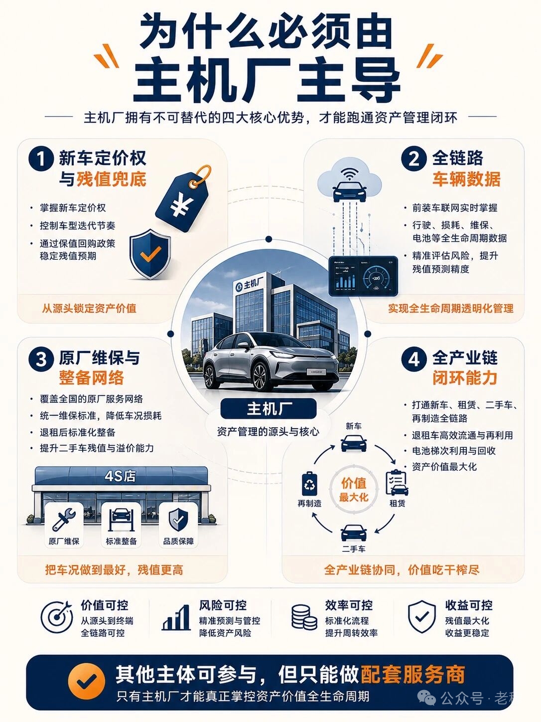 为什么必须由主机厂主导——四大核心优势