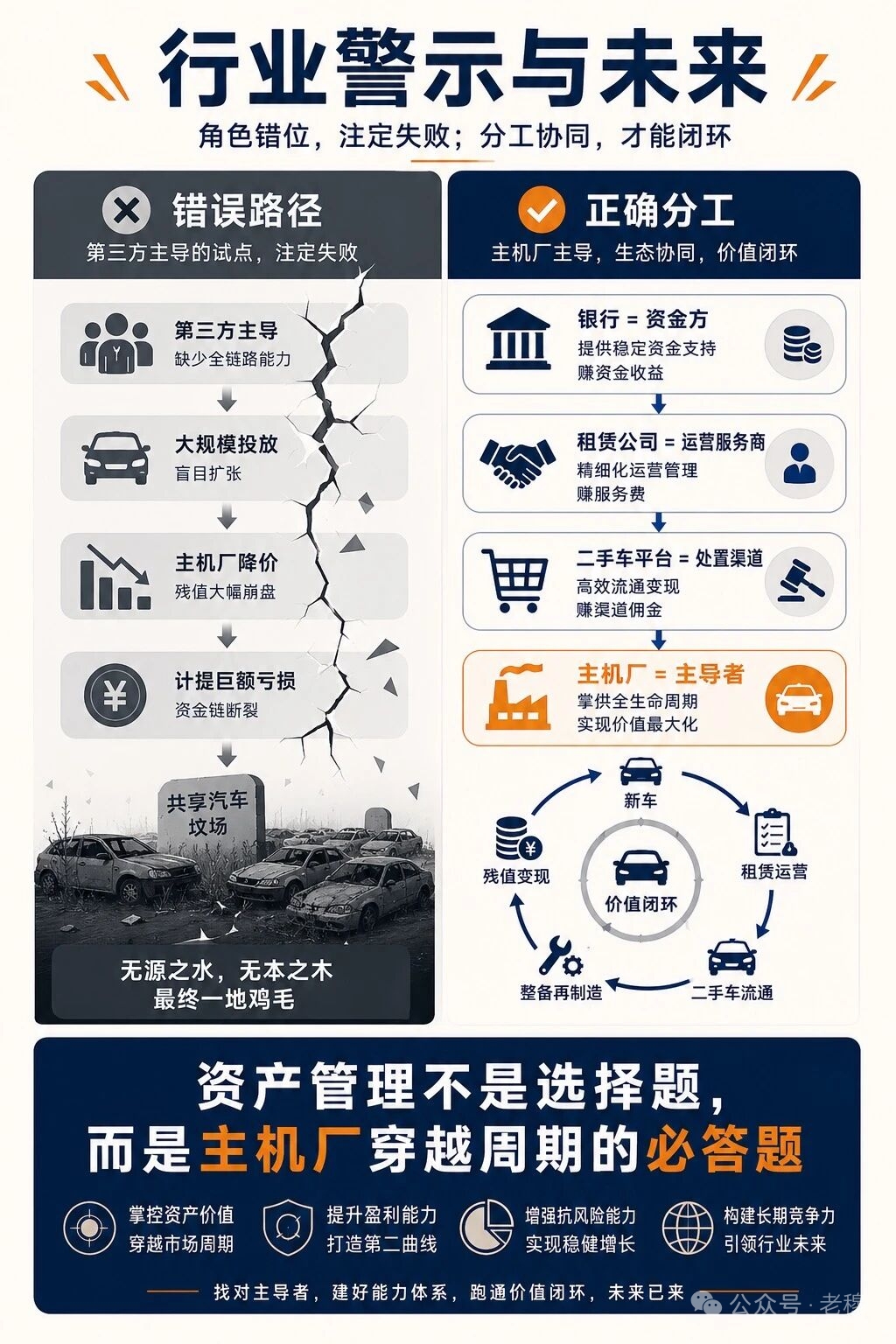 角色错位注定失败，分工协同才能闭环