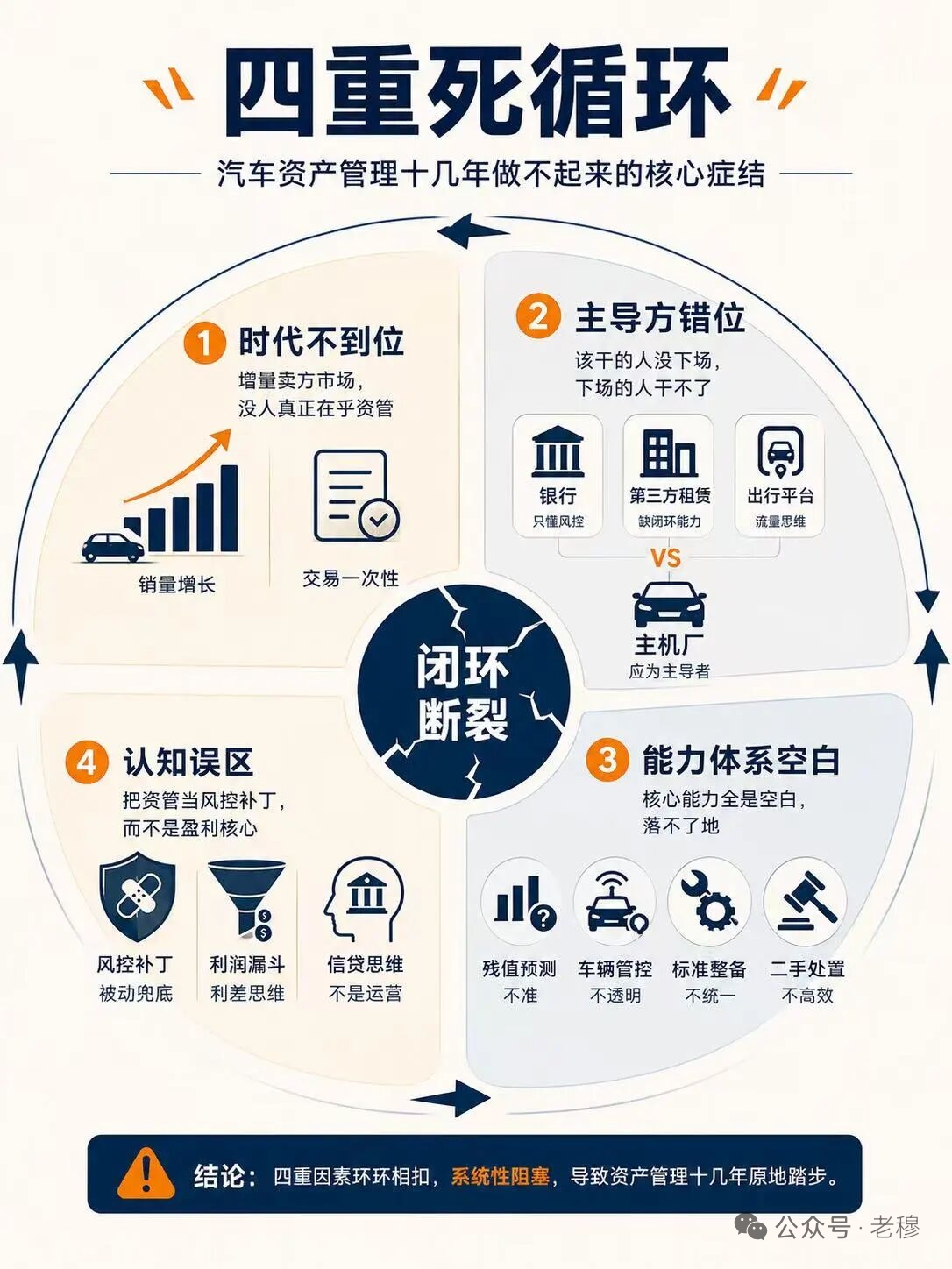 四重死循环——汽车资产管理十几年做不起来的核心症结