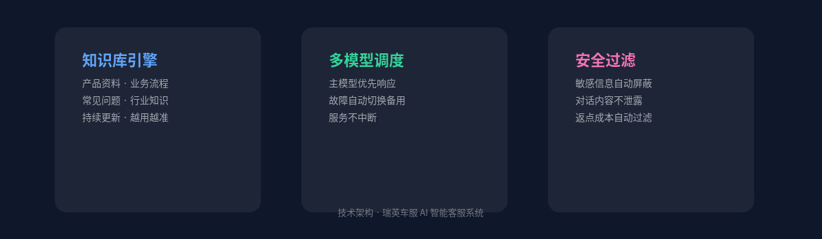 AI客服技术架构