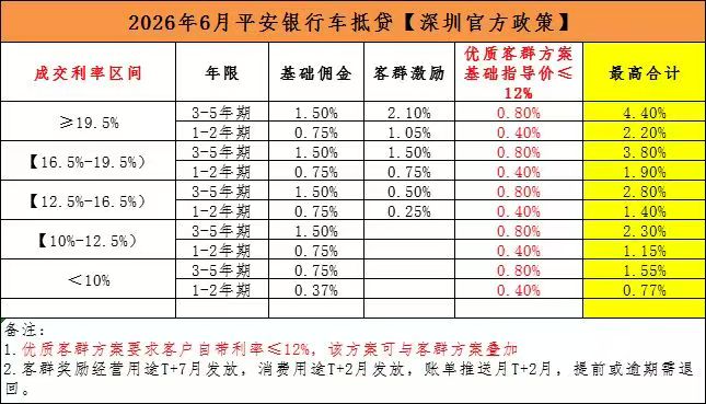 平安银行车抵贷6月利好